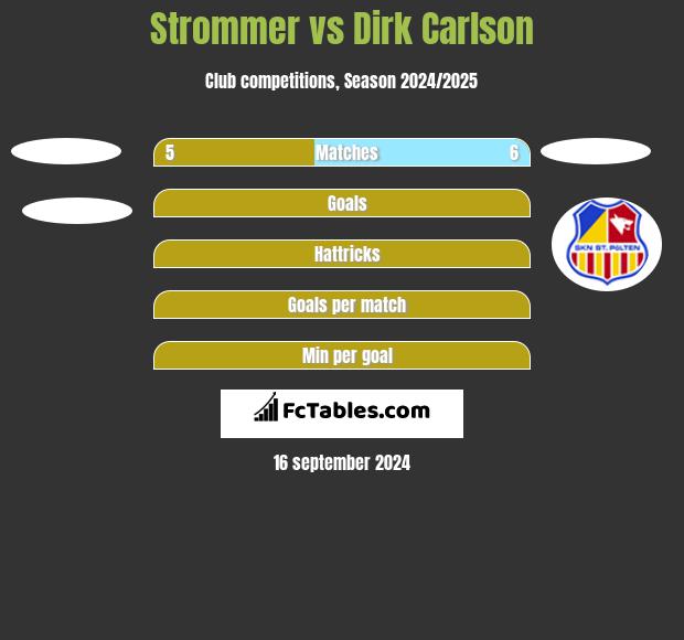 Strommer vs Dirk Carlson h2h player stats