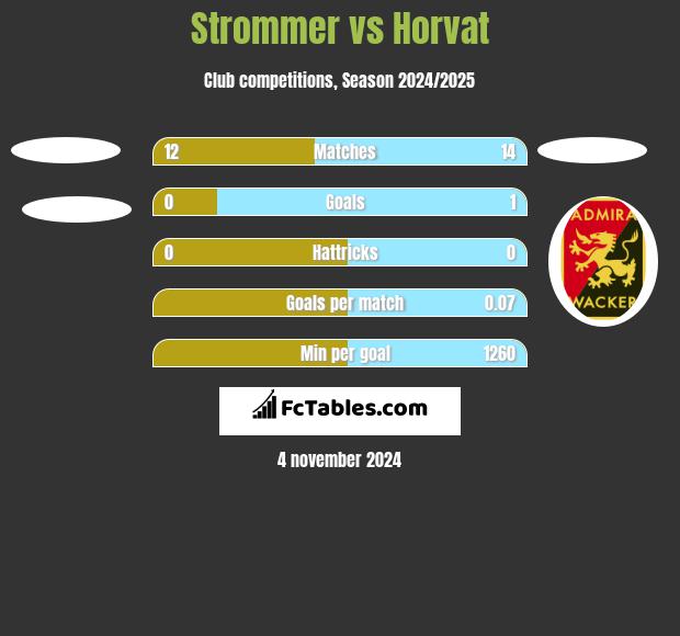 Strommer vs Horvat h2h player stats