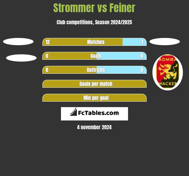 Strommer vs Feiner h2h player stats