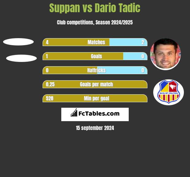 Suppan vs Dario Tadic h2h player stats