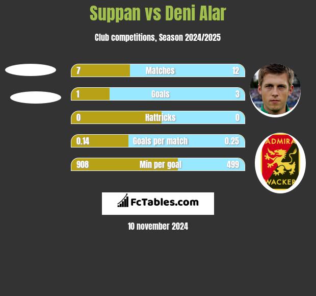 Suppan vs Deni Alar h2h player stats