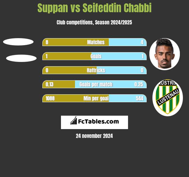 Suppan vs Seifeddin Chabbi h2h player stats