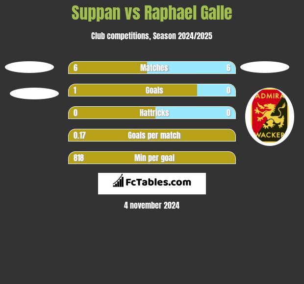 Suppan vs Raphael Galle h2h player stats