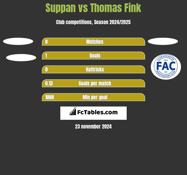 Suppan vs Thomas Fink h2h player stats