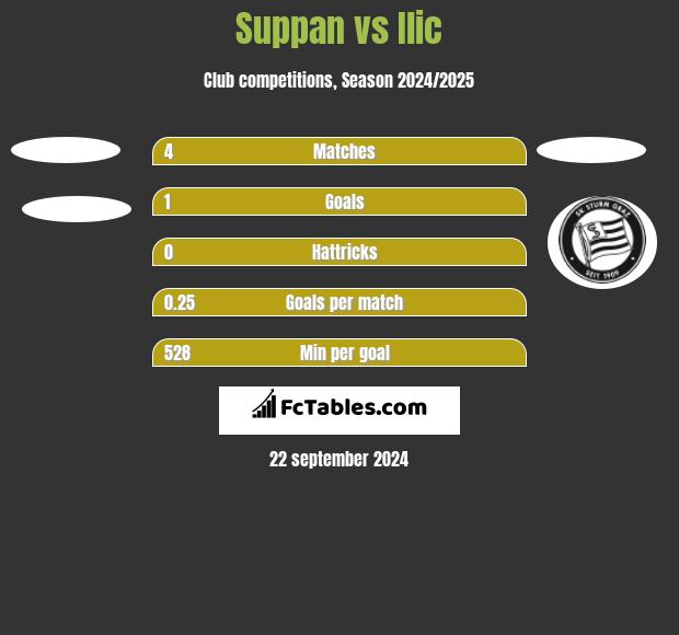 Suppan vs Ilic h2h player stats