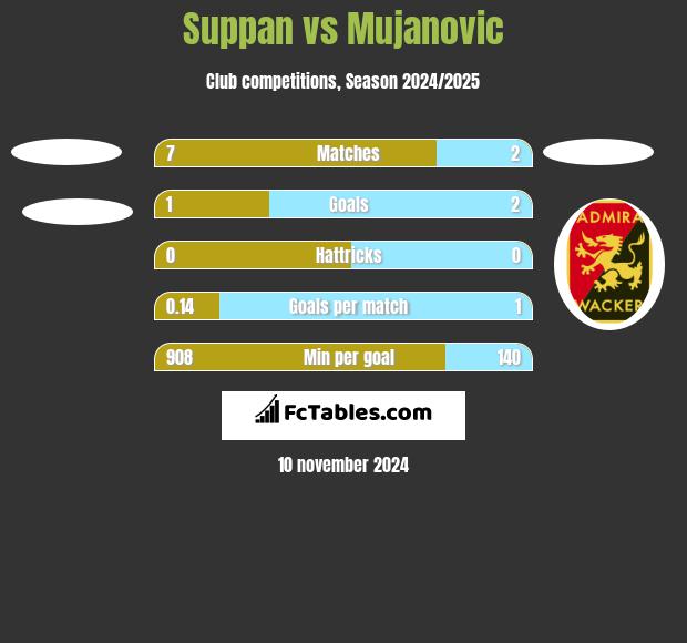 Suppan vs Mujanovic h2h player stats