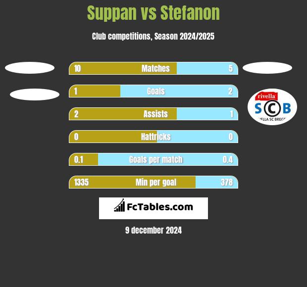 Suppan vs Stefanon h2h player stats