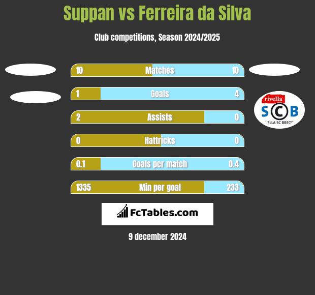 Suppan vs Ferreira da Silva h2h player stats