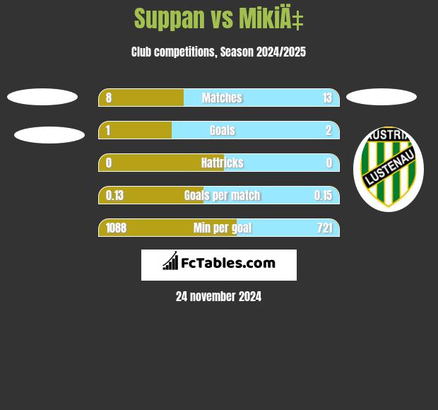 Suppan vs MikiÄ‡ h2h player stats