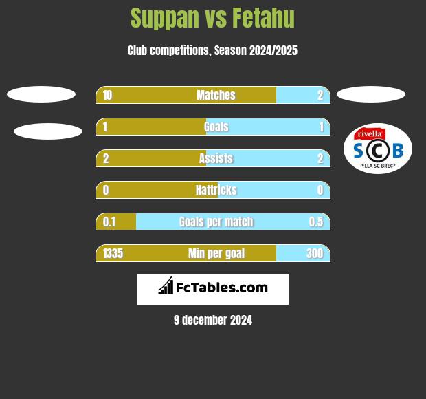 Suppan vs Fetahu h2h player stats