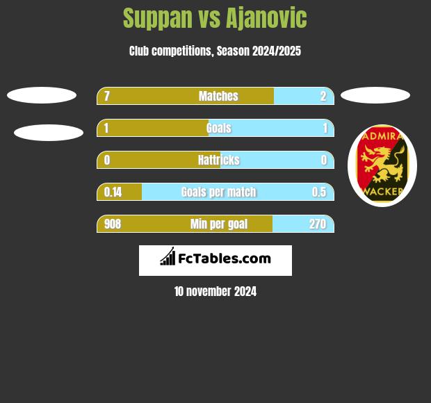 Suppan vs Ajanovic h2h player stats