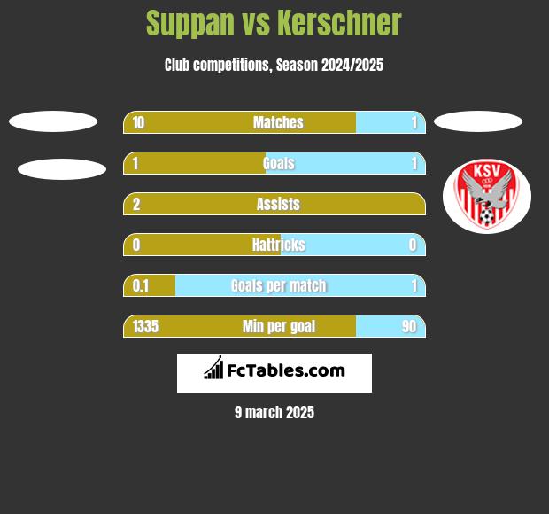 Suppan vs Kerschner h2h player stats