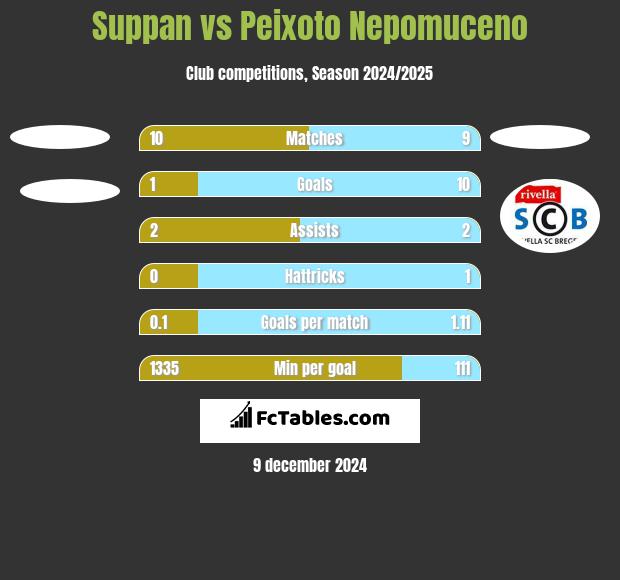 Suppan vs Peixoto Nepomuceno h2h player stats