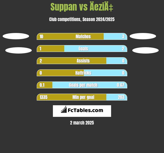 Suppan vs ÄeziÄ‡ h2h player stats