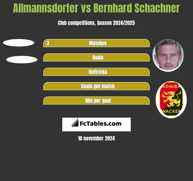 Allmannsdorfer vs Bernhard Schachner h2h player stats