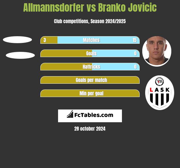 Allmannsdorfer vs Branko Jovicic h2h player stats