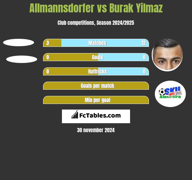 Allmannsdorfer vs Burak Yilmaz h2h player stats