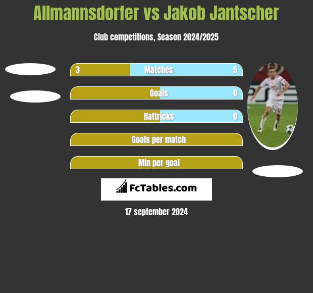 Allmannsdorfer vs Jakob Jantscher h2h player stats