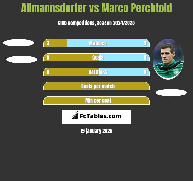 Allmannsdorfer vs Marco Perchtold h2h player stats