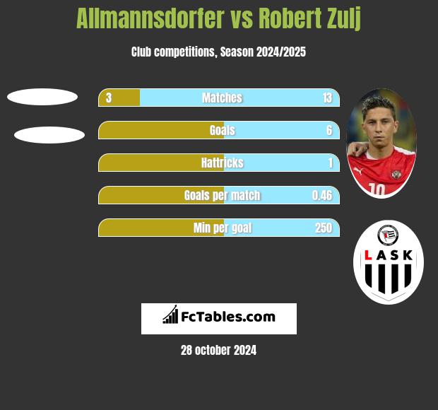 Allmannsdorfer vs Robert Zulj h2h player stats