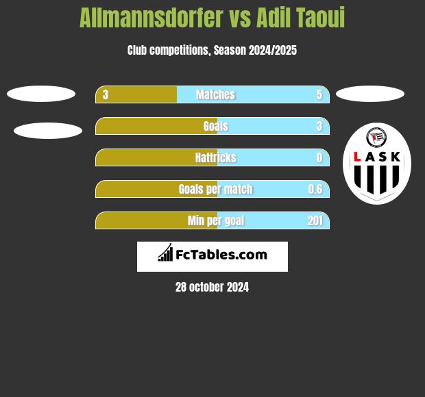 Allmannsdorfer vs Adil Taoui h2h player stats