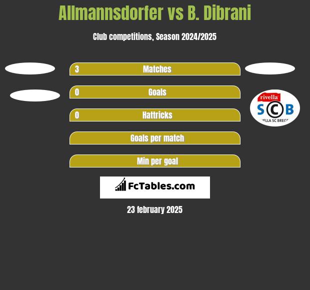 Allmannsdorfer vs B. Dibrani h2h player stats