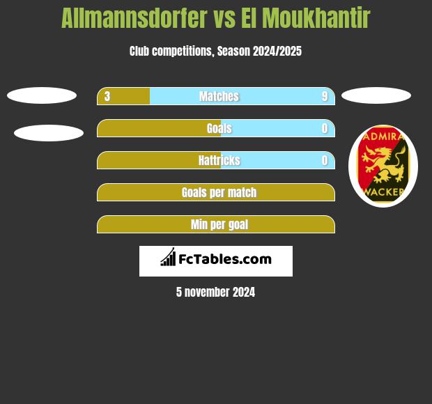 Allmannsdorfer vs El Moukhantir h2h player stats