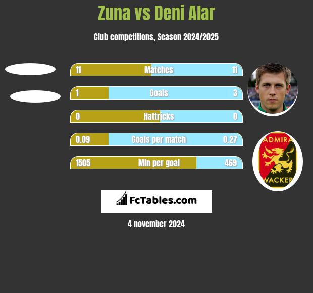 Zuna vs Deni Alar h2h player stats