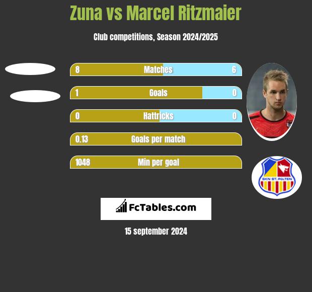 Zuna vs Marcel Ritzmaier h2h player stats