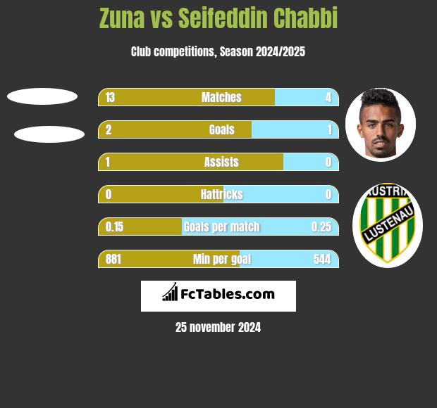 Zuna vs Seifeddin Chabbi h2h player stats