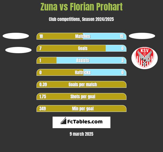 Zuna vs Florian Prohart h2h player stats