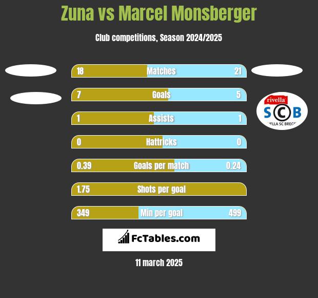 Zuna vs Marcel Monsberger h2h player stats