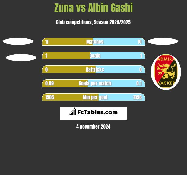 Zuna vs Albin Gashi h2h player stats