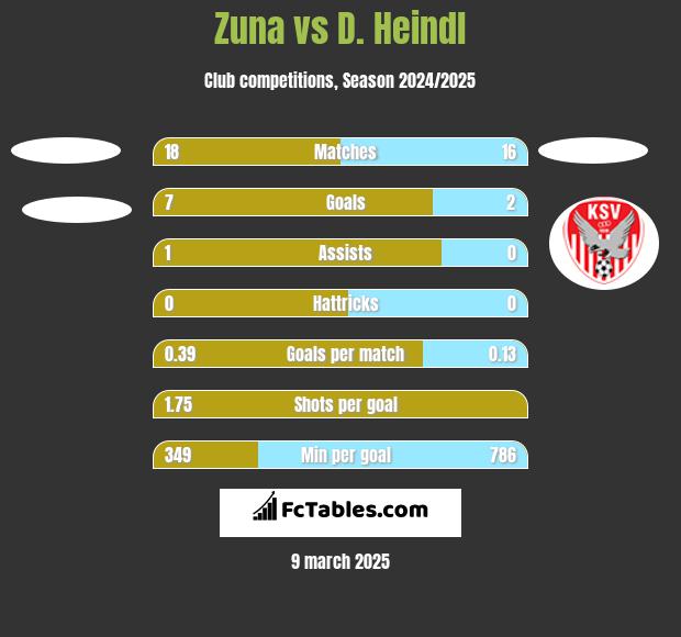 Zuna vs D. Heindl h2h player stats