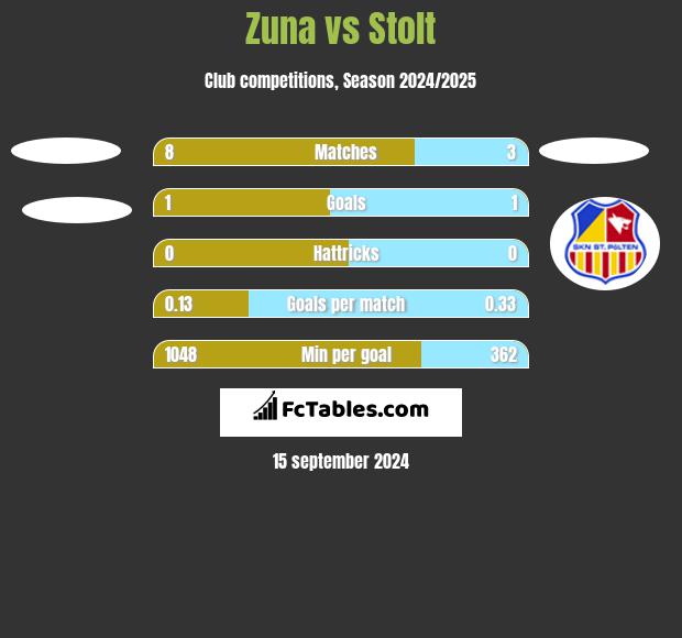 Zuna vs Stolt h2h player stats