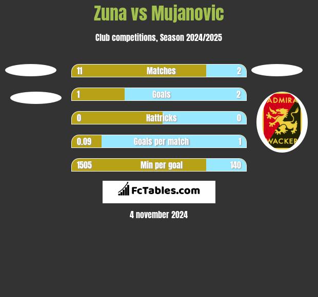 Zuna vs Mujanovic h2h player stats