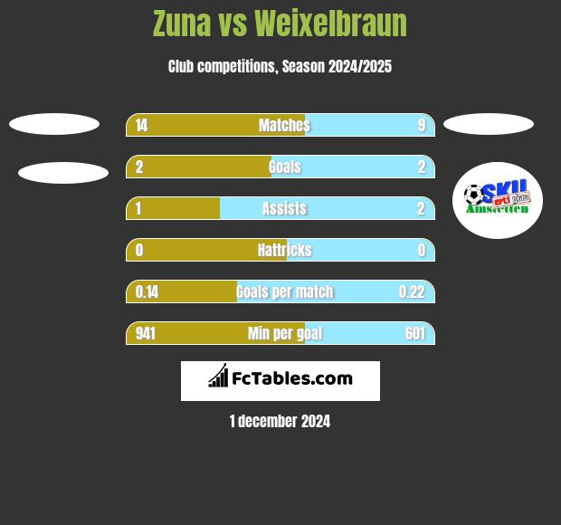 Zuna vs Weixelbraun h2h player stats