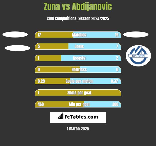 Zuna vs Abdijanovic h2h player stats