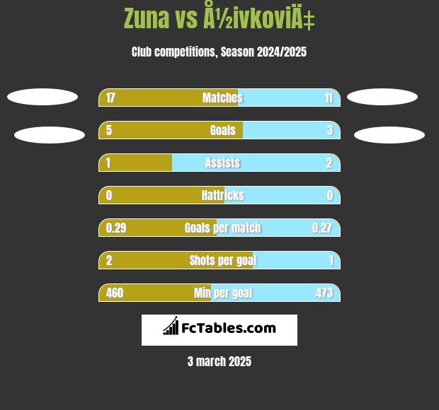 Zuna vs Å½ivkoviÄ‡ h2h player stats