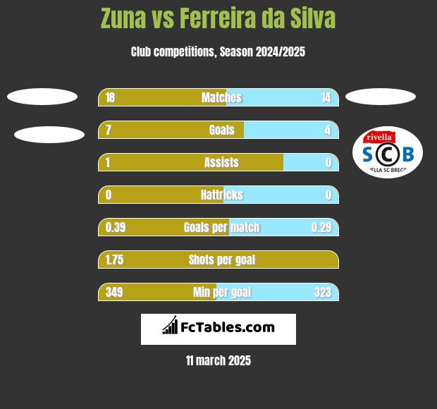 Zuna vs Ferreira da Silva h2h player stats