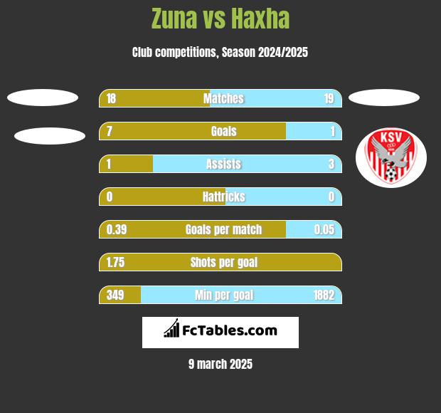 Zuna vs Haxha h2h player stats