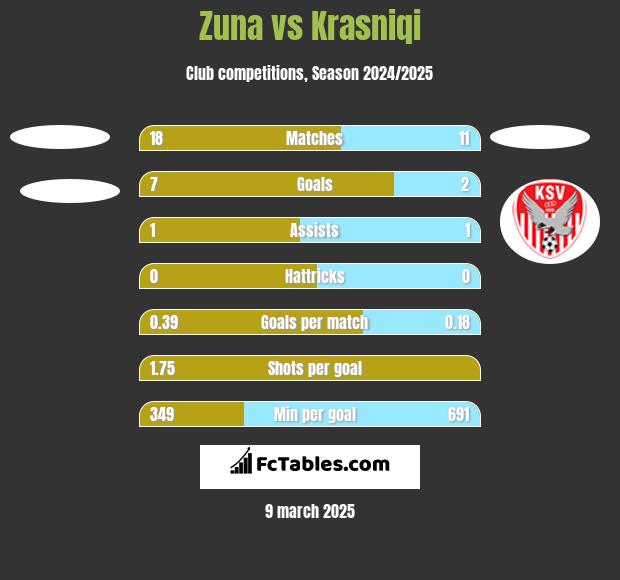 Zuna vs Krasniqi h2h player stats