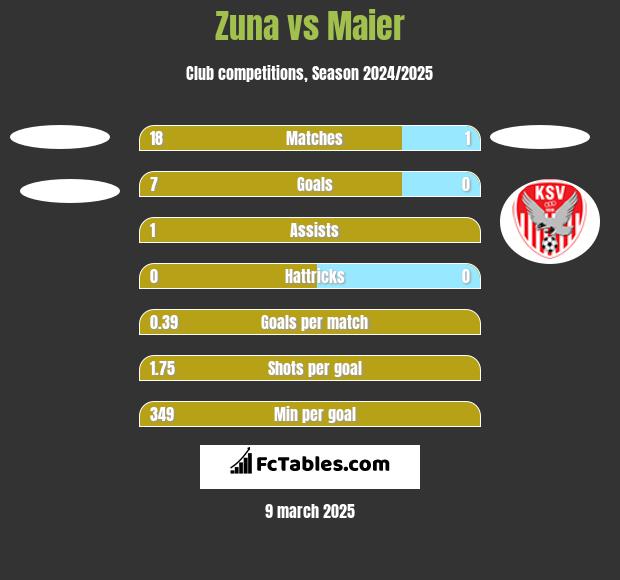 Zuna vs Maier h2h player stats