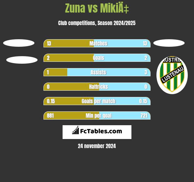 Zuna vs MikiÄ‡ h2h player stats