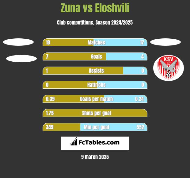 Zuna vs Eloshvili h2h player stats