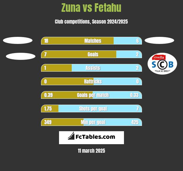 Zuna vs Fetahu h2h player stats