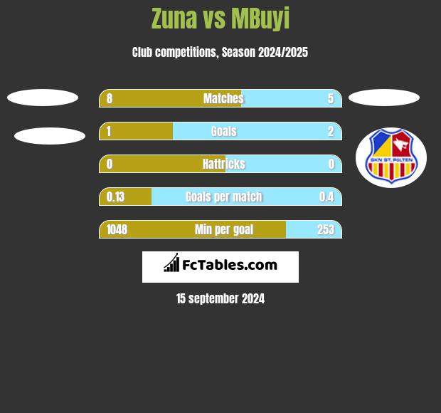 Zuna vs MBuyi h2h player stats