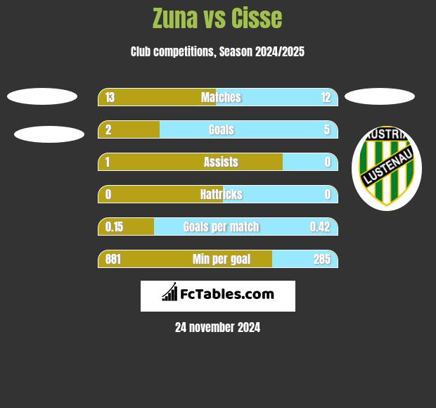 Zuna vs Cisse h2h player stats