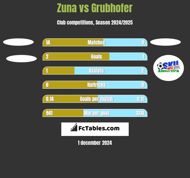 Zuna vs Grubhofer h2h player stats