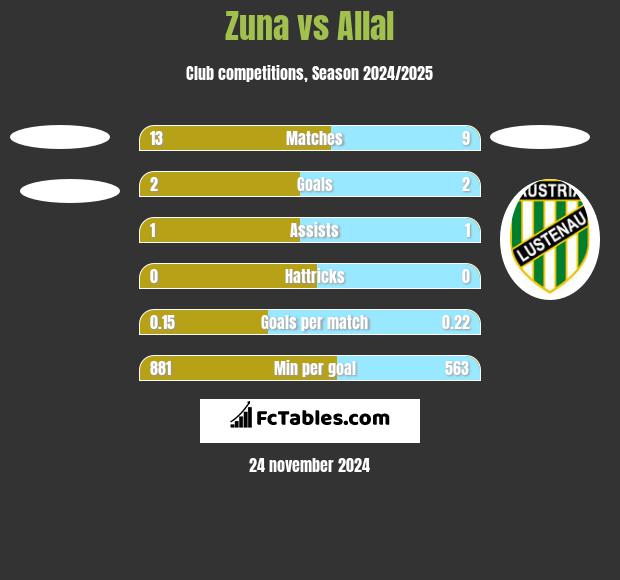 Zuna vs Allal h2h player stats